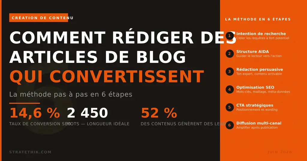 Rédiger des articles de blog qui convertissent : la méthode