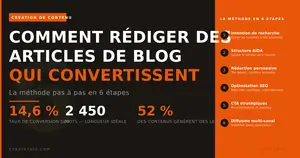 Rédiger des articles de blog qui convertissent : la méthode