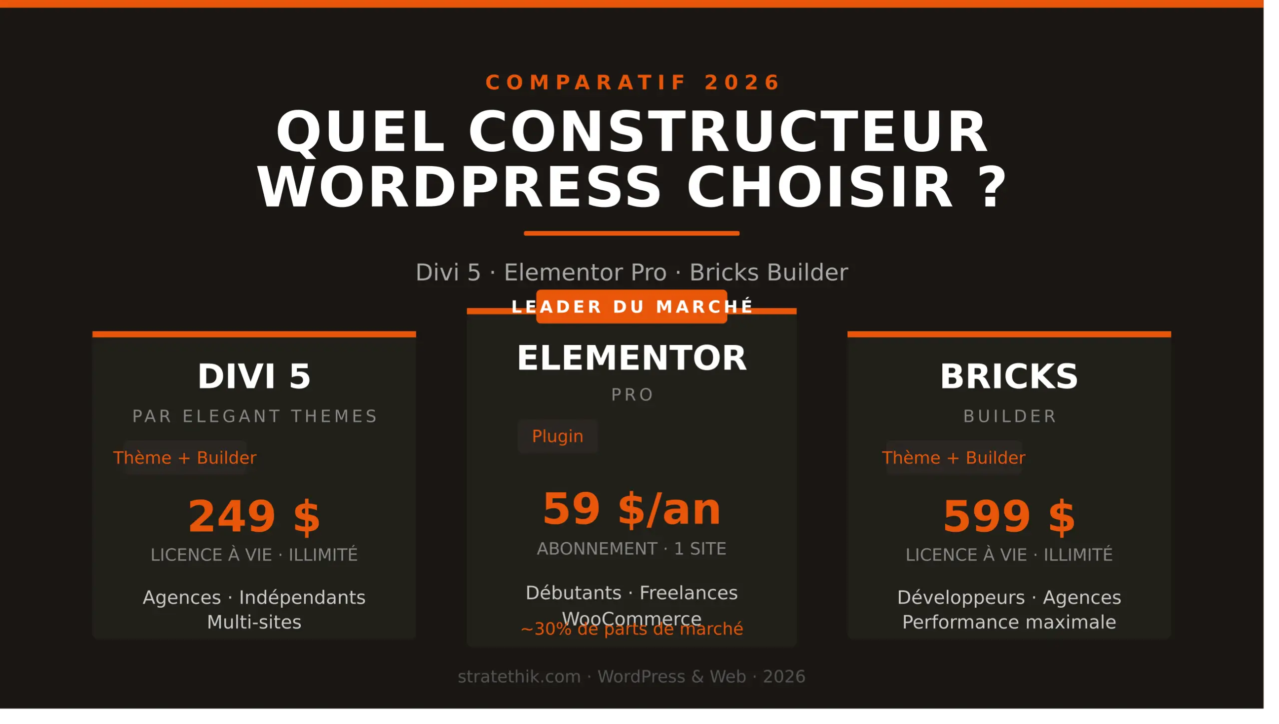 comparatif meilleur constructeur pages WordPress 2026 : Divi Elementor Bricks