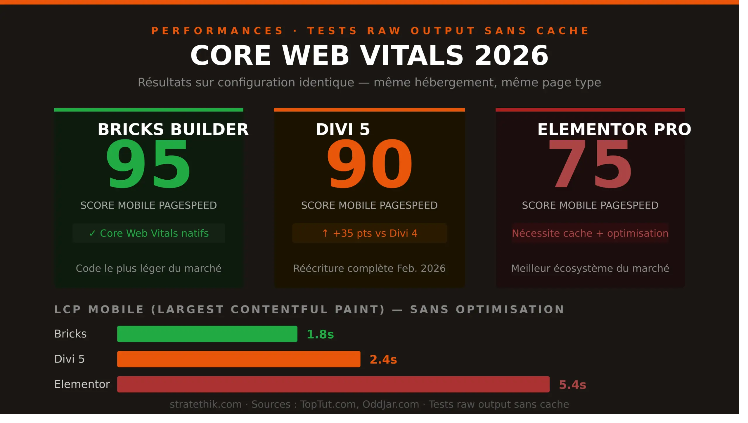 scores PageSpeed comparés constructeurs WordPress 2026 : Bricks Elementor Divi