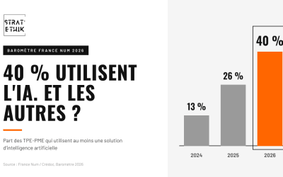 Baromètre France Num 2026 : 40 % des TPE-PME utilisent l’IA, et les autres ?